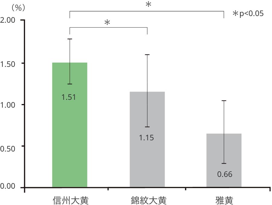各種大黄のセンノシドA含有量 平均値・標準偏差のグラフ