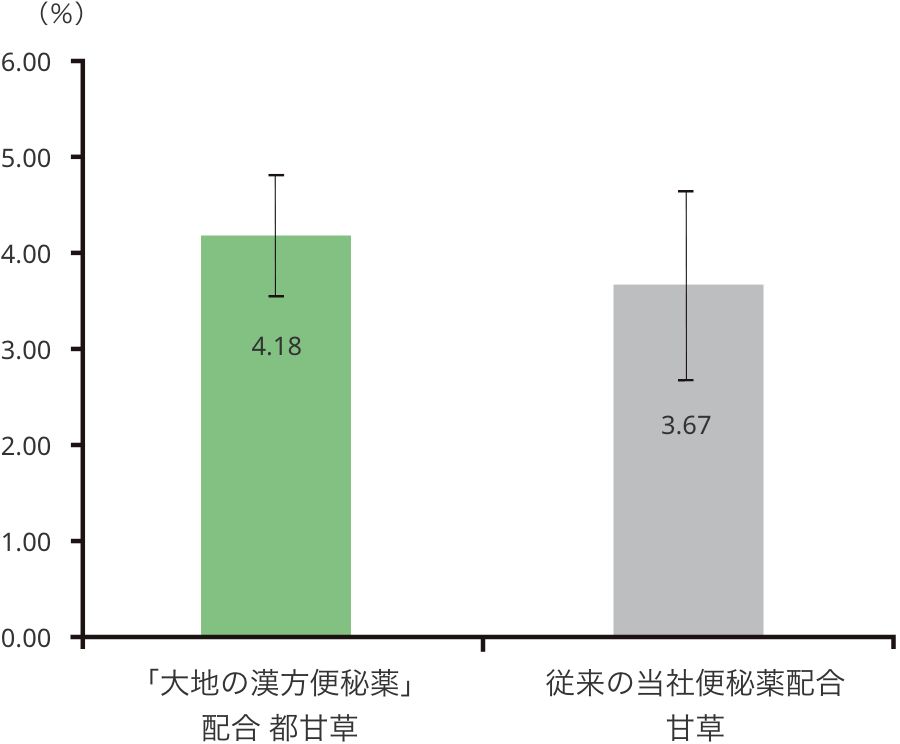 各製品のグリチルリチン酸含有量 平均値・標準偏差のグラフ